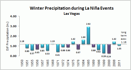 winter precip for las vegas during la nina events