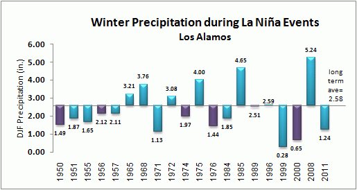 winter precip for los alamos during la nina events