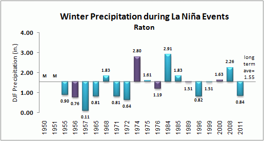 winter precip for raton during la nina events