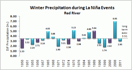 winter precip for red river during la nina events