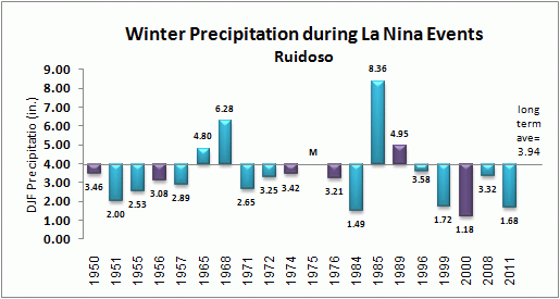 winter precip for ruidoso during la nina events