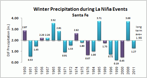 winter precip for santa fe during la nina events