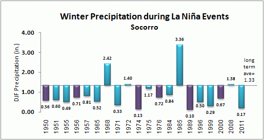 winter precip for socorro during la nina events