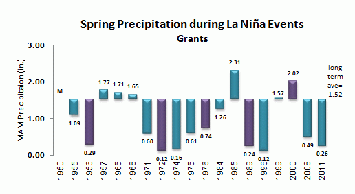 winter precip for grants during la nina events