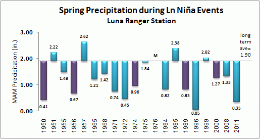 winter precip for luna during la nina events