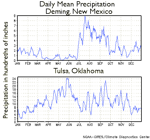 annual precipitation of Deming, NM and Tulsa, OK