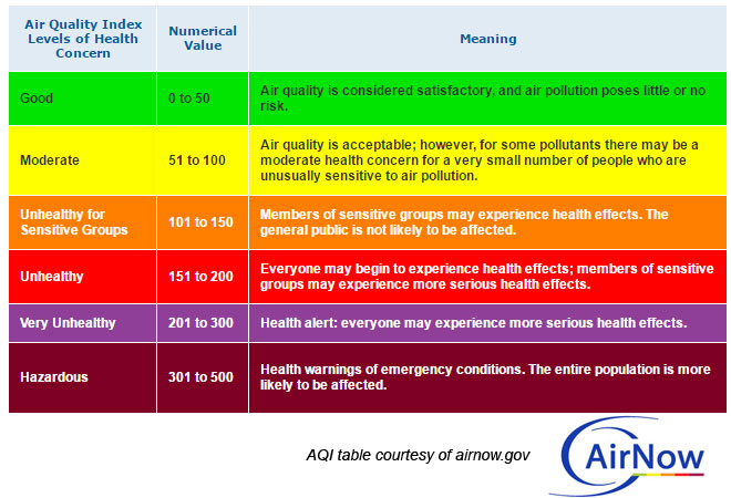 The Air Quality Index ranks good air quality from numbers as low as 0 with moderate air quality ranging between 51 to 100. Poor air quality begins at 101 with the most unhealthy rating reaching 500.