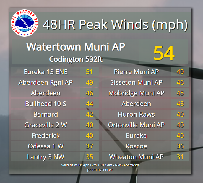 Peak Winds (mph) during the winter storm. 