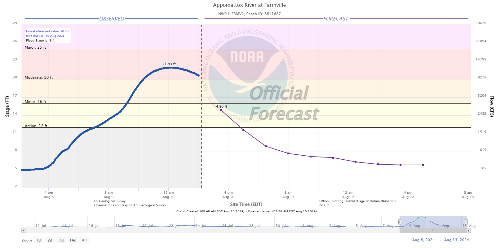 Hydrograph