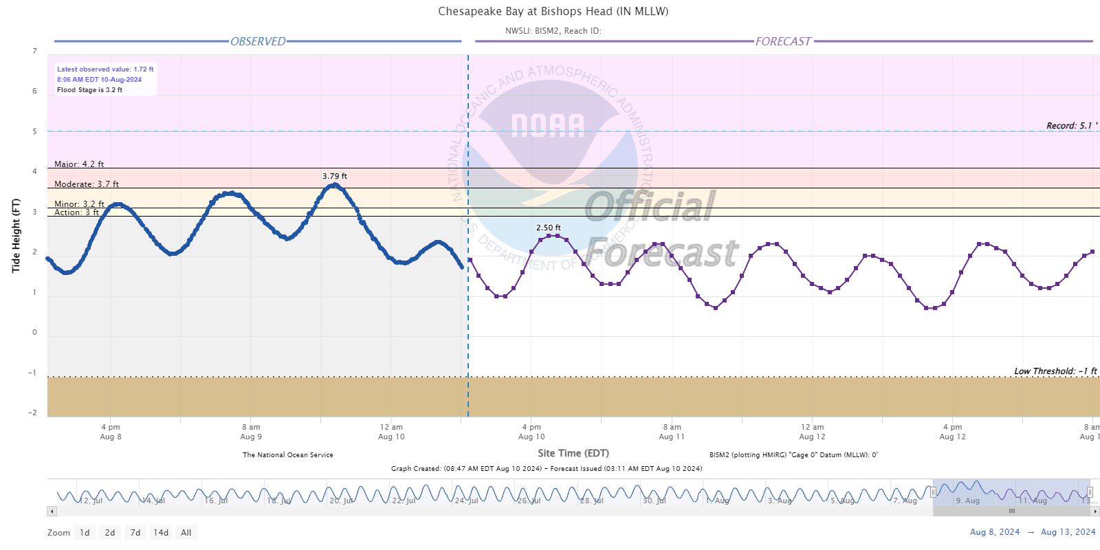 Hydrograph