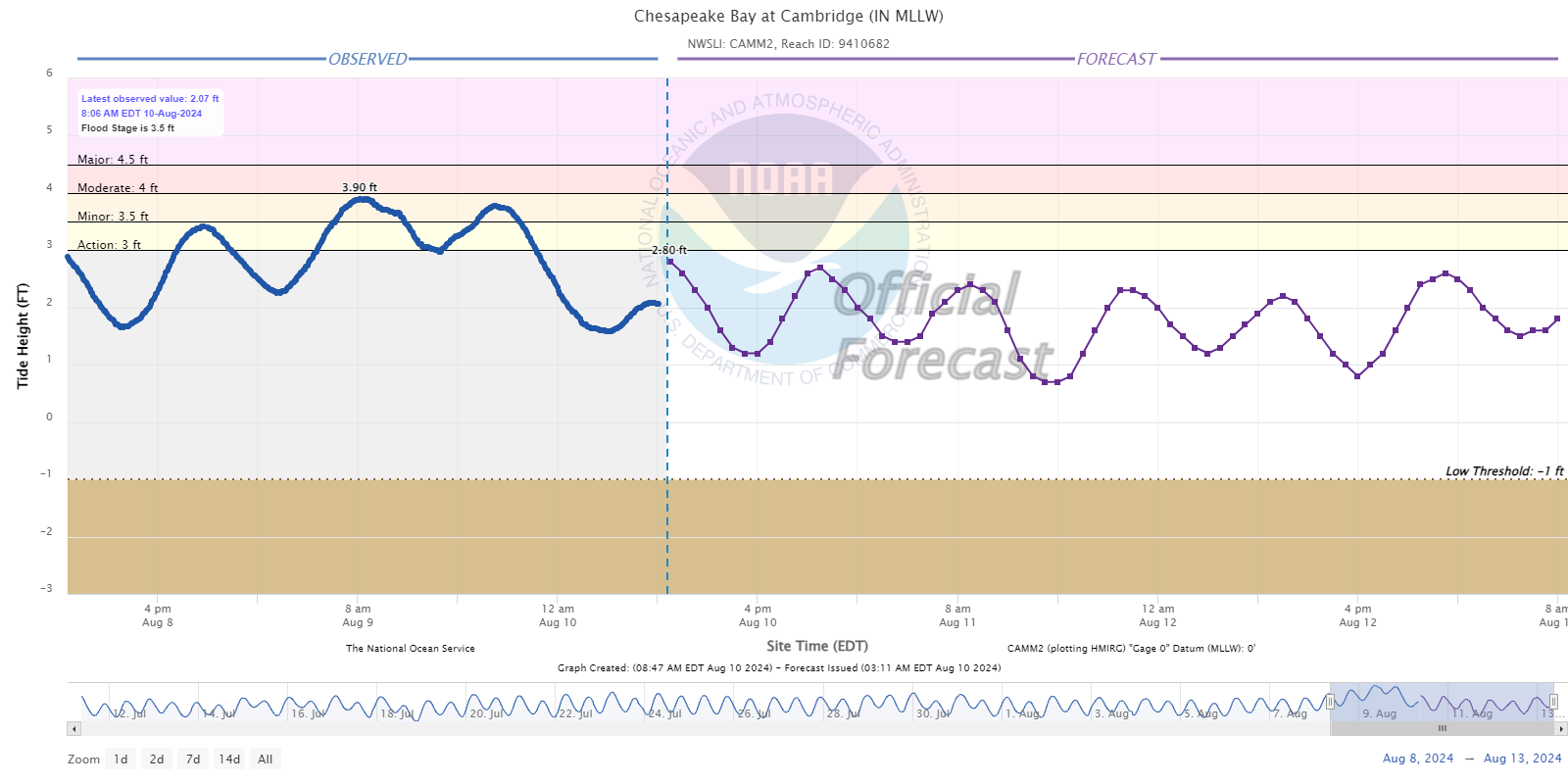 Hydrograph