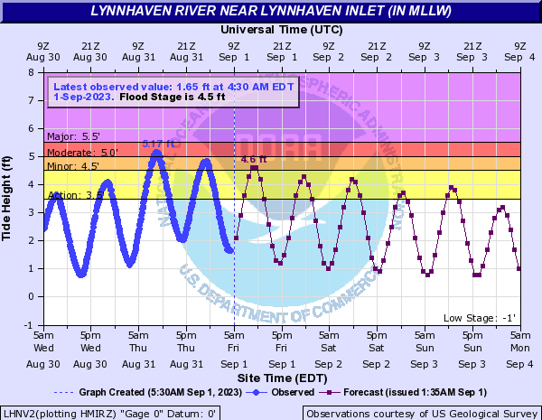 Hydrograph