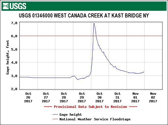 Hydrograph