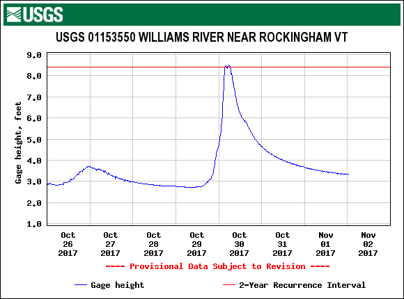 Hydrograph