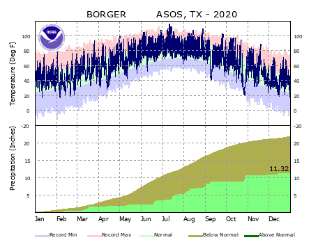 Climate Graphs