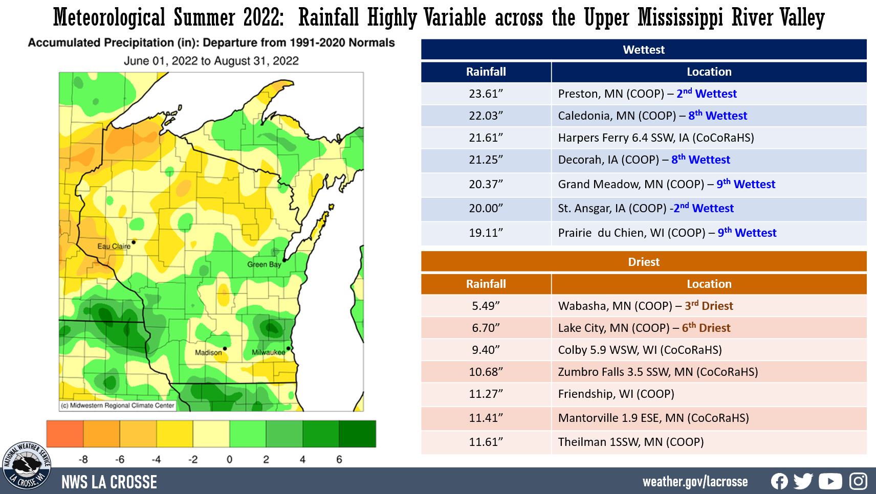 Summer rainfall statistics for the Upper Mississippi River Valley.