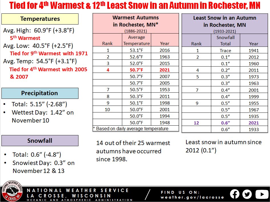 Autumn 2021 Rochester Climate Summary