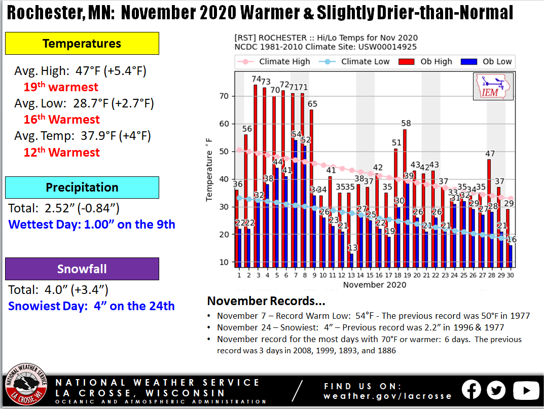 Rochester November 2020 Climate Summary