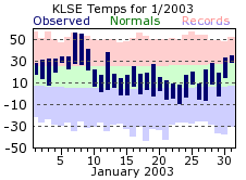 LSE Jan Temp 2003