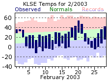 LSE Feb Temp 2003