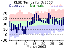 LSE Mar Temp 2003