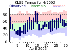 LSE Apr Temp 2003