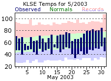 LSE May Temp 2003