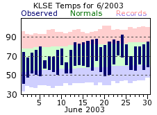 LSE Jun Temp 2003