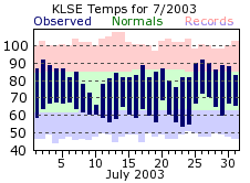 LSE Jul Temp 2003