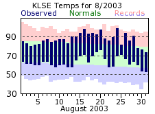 LSE Aug Temp 2003