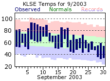 LSE Sep Temp 2003