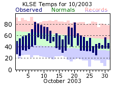 LSE Oct Temp 2003