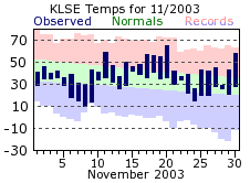 LSE Nov Temp 2003