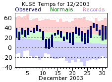 LSE Dec Temp 2003