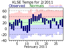 LSE Feb Temp 2011