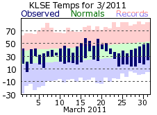 LSE Mar Temp 2011