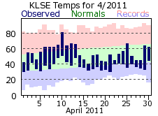 LSE Apr Temp 2011