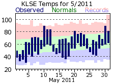 LSE May Temp 2011