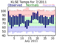 LSE Jul Temp 2011