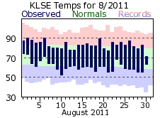 LSE Aug Temp 2011