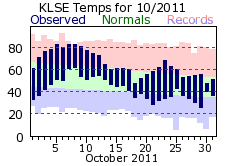 LSE Oct Temp 2011