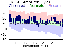 LSE Nov Temp 2011