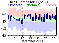 LSE Dec Temp 2011