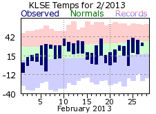 LSE Feb Temp 2013