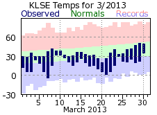 LSE Mar Temp 2013