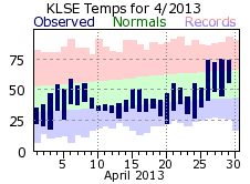 LSE Apr Temp 2013