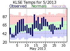 LSE May Temp 2013