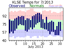 LSE Jul Temp 2013