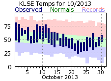 LSE Oct Temp 2013