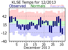 LSE Dec Temp 2013